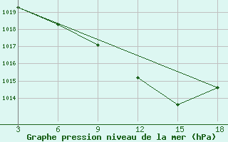 Courbe de la pression atmosphrique pour Ohrid-Aerodrome