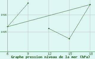 Courbe de la pression atmosphrique pour Miliana