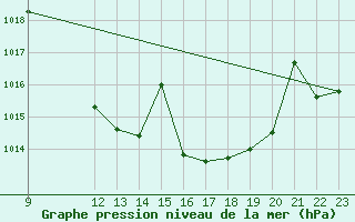 Courbe de la pression atmosphrique pour Manresa