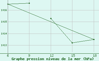 Courbe de la pression atmosphrique pour Maghnia