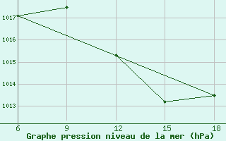 Courbe de la pression atmosphrique pour Ghadames