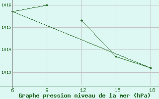 Courbe de la pression atmosphrique pour Lerida (Esp)