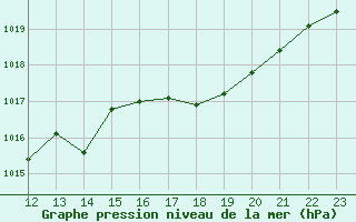 Courbe de la pression atmosphrique pour Amur (79)