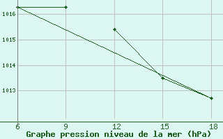 Courbe de la pression atmosphrique pour Lerida (Esp)