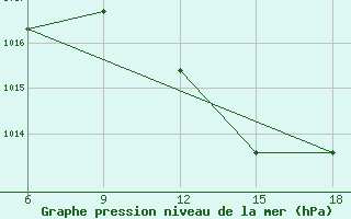 Courbe de la pression atmosphrique pour Rhourd Nouss