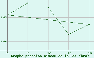 Courbe de la pression atmosphrique pour Relizane