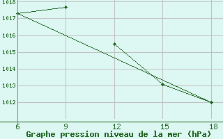 Courbe de la pression atmosphrique pour Relizane