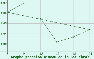 Courbe de la pression atmosphrique pour Beja