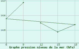 Courbe de la pression atmosphrique pour Skikda