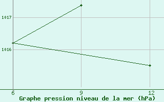 Courbe de la pression atmosphrique pour Ghadames