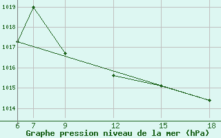 Courbe de la pression atmosphrique pour Passo Dei Giovi