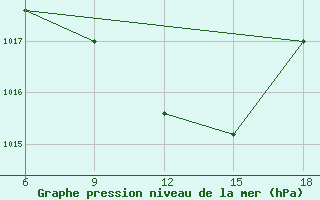 Courbe de la pression atmosphrique pour Ras Sedr