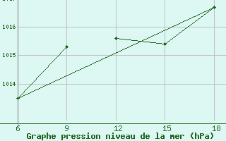 Courbe de la pression atmosphrique pour M