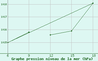 Courbe de la pression atmosphrique pour Inebolu