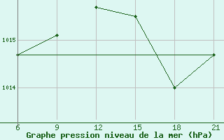 Courbe de la pression atmosphrique pour Vlore