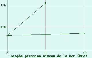 Courbe de la pression atmosphrique pour Kebili