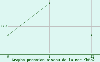 Courbe de la pression atmosphrique pour Jalo