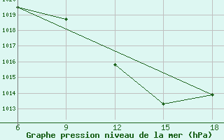 Courbe de la pression atmosphrique pour Pamplona (Esp)