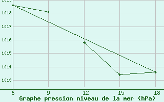 Courbe de la pression atmosphrique pour Tizi-Ouzou