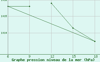 Courbe de la pression atmosphrique pour Capo Frasca