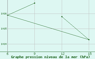 Courbe de la pression atmosphrique pour Jalo