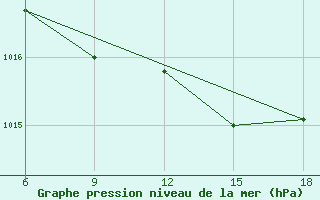 Courbe de la pression atmosphrique pour Pamplona (Esp)