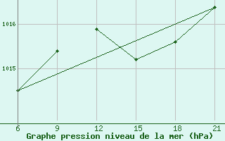 Courbe de la pression atmosphrique pour Vlore