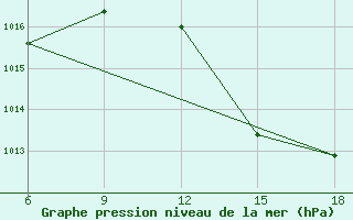 Courbe de la pression atmosphrique pour Tenes