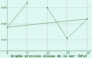 Courbe de la pression atmosphrique pour Mahdia