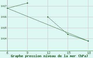 Courbe de la pression atmosphrique pour Chefchaouen