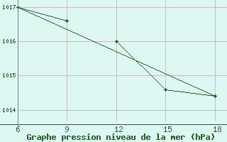 Courbe de la pression atmosphrique pour Bilbao (Esp)