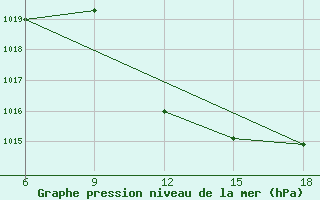 Courbe de la pression atmosphrique pour Sidi Bel Abbes