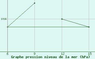 Courbe de la pression atmosphrique pour Hopa