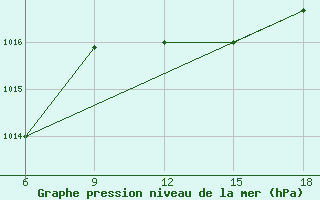 Courbe de la pression atmosphrique pour Ghazaouet