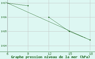 Courbe de la pression atmosphrique pour Pamplona (Esp)