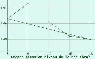 Courbe de la pression atmosphrique pour Skikda