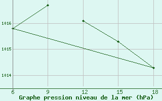 Courbe de la pression atmosphrique pour Reus (Esp)