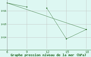 Courbe de la pression atmosphrique pour Maghnia