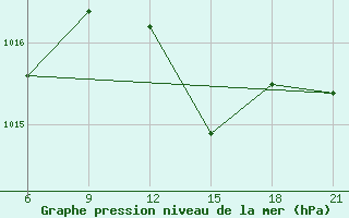 Courbe de la pression atmosphrique pour Vlore