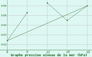 Courbe de la pression atmosphrique pour Beni Abbes