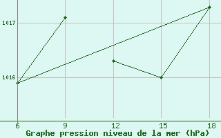 Courbe de la pression atmosphrique pour Beja