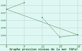 Courbe de la pression atmosphrique pour Rhourd Nouss