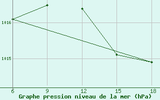 Courbe de la pression atmosphrique pour Alanya