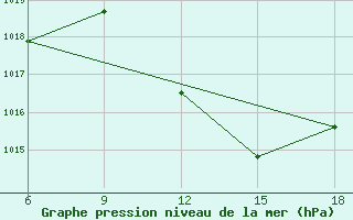 Courbe de la pression atmosphrique pour Rhourd Nouss