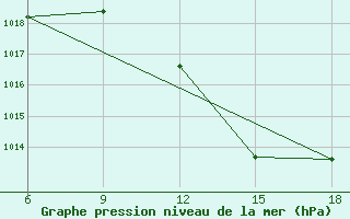 Courbe de la pression atmosphrique pour Rhourd Nouss