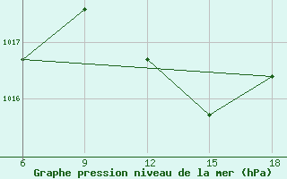 Courbe de la pression atmosphrique pour Jijel Port