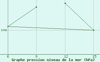 Courbe de la pression atmosphrique pour Datca