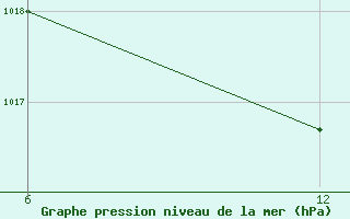 Courbe de la pression atmosphrique pour Reutte / Tirol