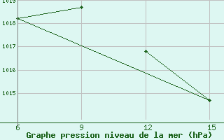 Courbe de la pression atmosphrique pour Ghadames