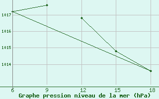 Courbe de la pression atmosphrique pour Chefchaouen